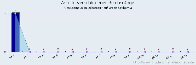 Anteile verschiedener Reichsränge