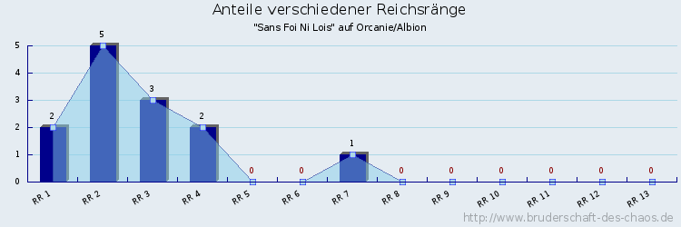 Anteile verschiedener Reichsränge