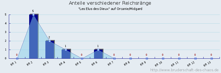 Anteile verschiedener Reichsränge