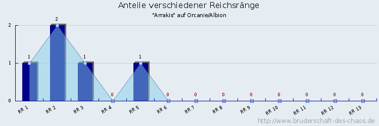 Anteile verschiedener Reichsränge