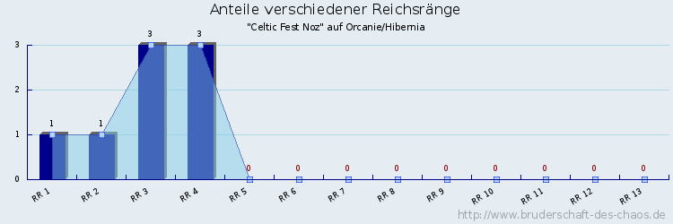 Anteile verschiedener Reichsränge