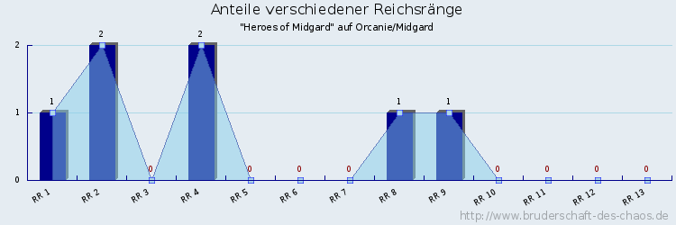 Anteile verschiedener Reichsränge