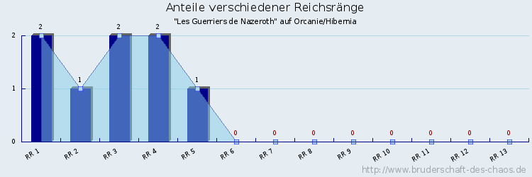 Anteile verschiedener Reichsränge