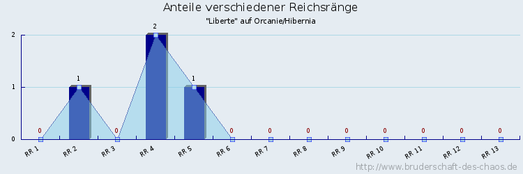 Anteile verschiedener Reichsränge