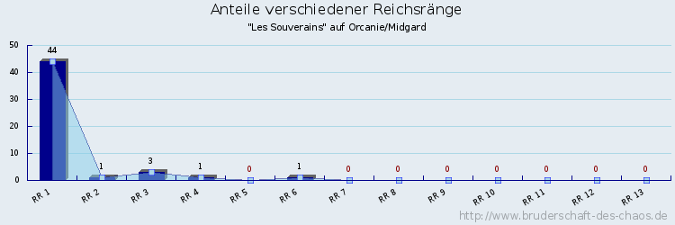 Anteile verschiedener Reichsränge