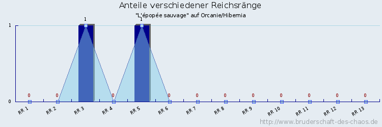 Anteile verschiedener Reichsränge