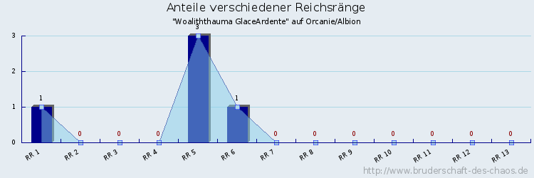 Anteile verschiedener Reichsränge