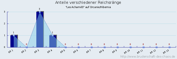 Anteile verschiedener Reichsränge