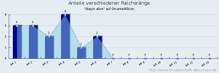 Anteile verschiedener Reichsränge