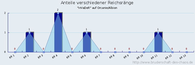 Anteile verschiedener Reichsränge