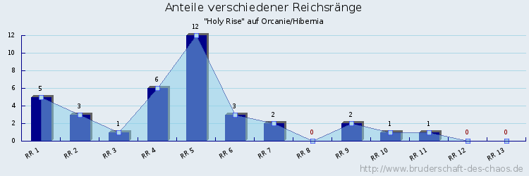 Anteile verschiedener Reichsränge