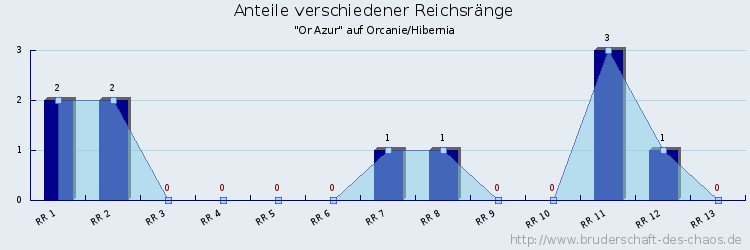 Anteile verschiedener Reichsränge