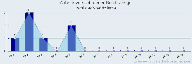 Anteile verschiedener Reichsränge