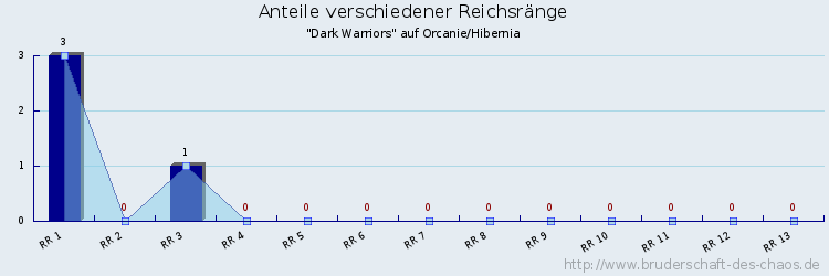 Anteile verschiedener Reichsränge