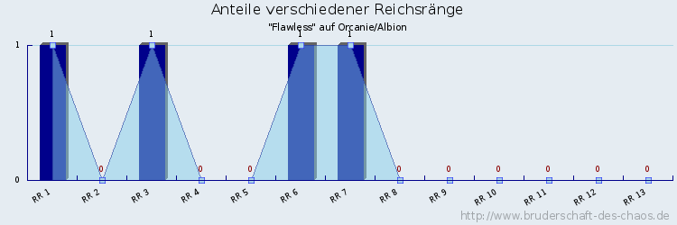 Anteile verschiedener Reichsränge