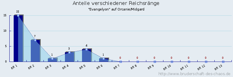 Anteile verschiedener Reichsränge