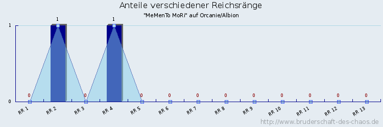 Anteile verschiedener Reichsränge