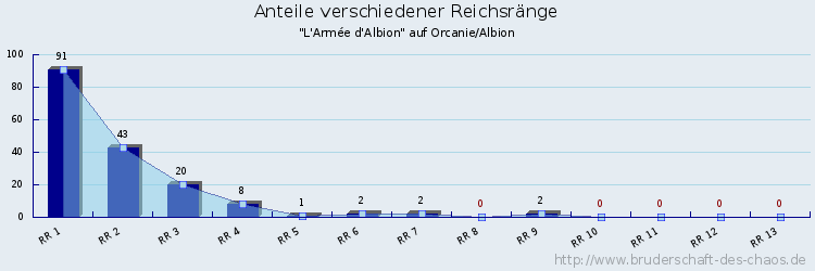 Anteile verschiedener Reichsränge