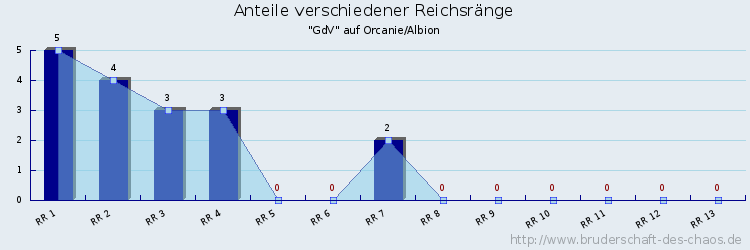 Anteile verschiedener Reichsränge