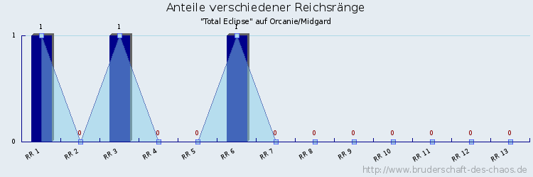 Anteile verschiedener Reichsränge