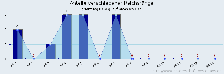 Anteile verschiedener Reichsränge