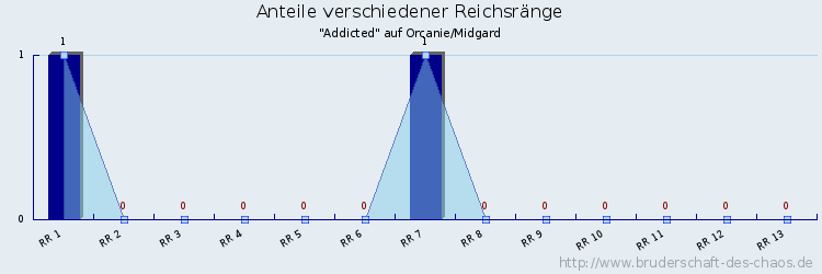 Anteile verschiedener Reichsränge