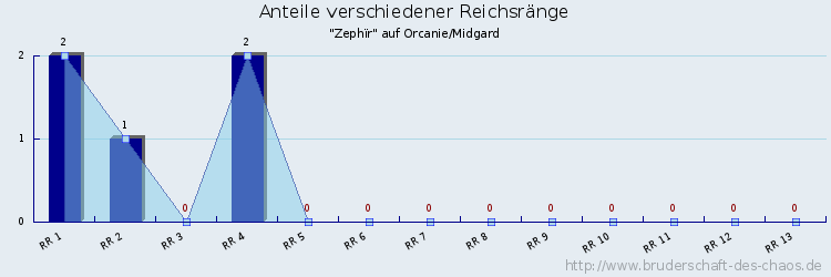 Anteile verschiedener Reichsränge