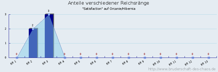 Anteile verschiedener Reichsränge