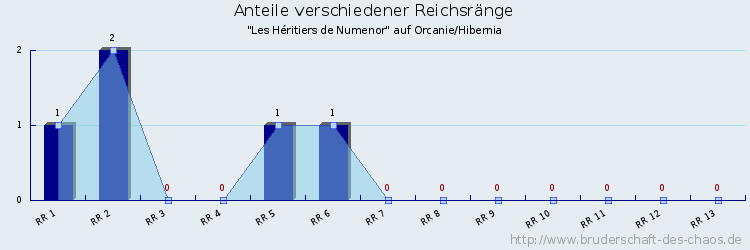 Anteile verschiedener Reichsränge