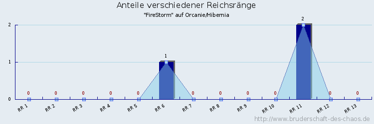 Anteile verschiedener Reichsränge