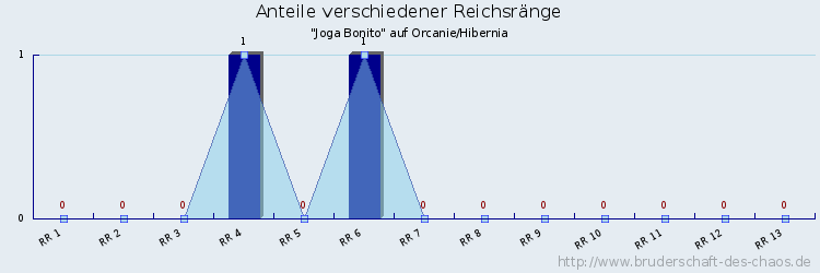 Anteile verschiedener Reichsränge