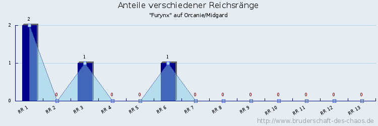 Anteile verschiedener Reichsränge