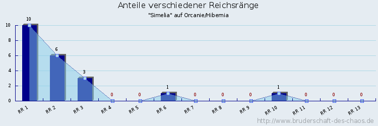 Anteile verschiedener Reichsränge