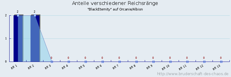 Anteile verschiedener Reichsränge