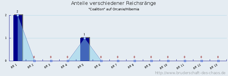 Anteile verschiedener Reichsränge