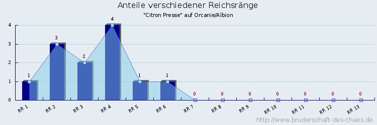 Anteile verschiedener Reichsränge