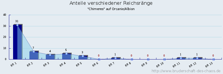 Anteile verschiedener Reichsränge