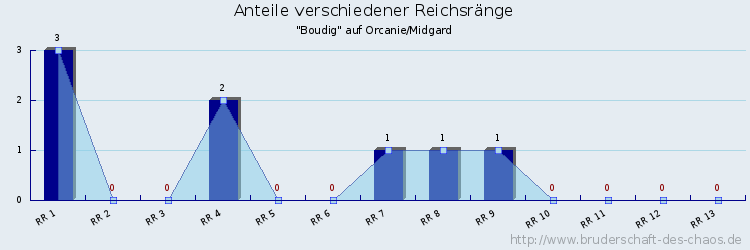 Anteile verschiedener Reichsränge