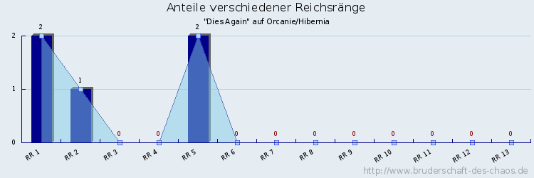 Anteile verschiedener Reichsränge