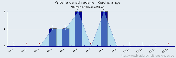 Anteile verschiedener Reichsränge