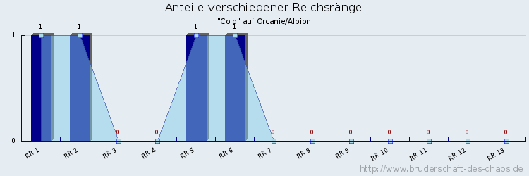 Anteile verschiedener Reichsränge