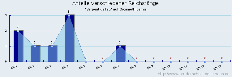 Anteile verschiedener Reichsränge