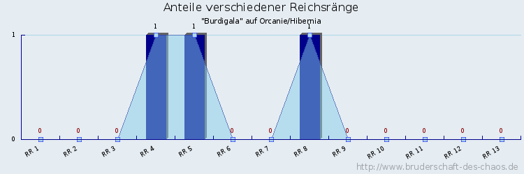 Anteile verschiedener Reichsränge