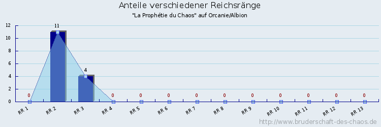 Anteile verschiedener Reichsränge