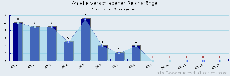 Anteile verschiedener Reichsränge