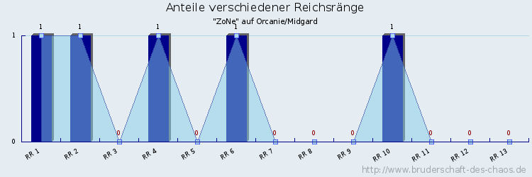 Anteile verschiedener Reichsränge