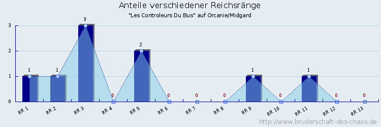 Anteile verschiedener Reichsränge