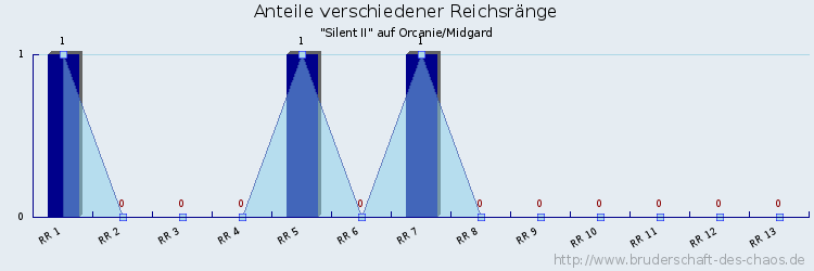 Anteile verschiedener Reichsränge