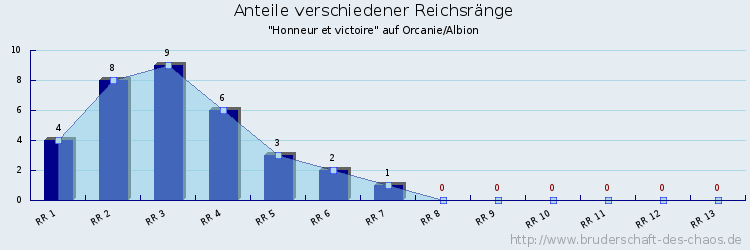 Anteile verschiedener Reichsränge