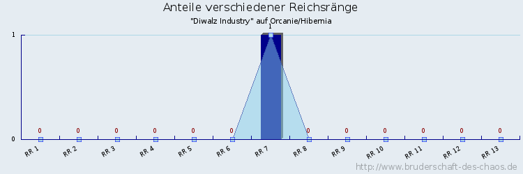 Anteile verschiedener Reichsränge